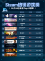 Steam热销游戏榜Milky Way Idle - 银河奶牛放置登顶