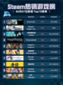 Steam热销游戏榜End of Zoe登顶🔥🔥🔥