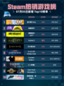 🔥Steam热销游戏榜星引擎Party登顶🎉