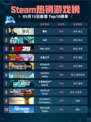 Steam热销游戏榜警区登顶