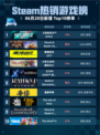 Steam热销游戏榜《战地风云™ 2042》登顶🔥💥