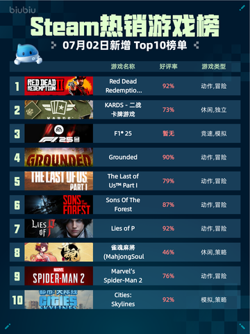 🔥Steam热销游戏榜Red Dead登顶西部之王！🤠💥截图1