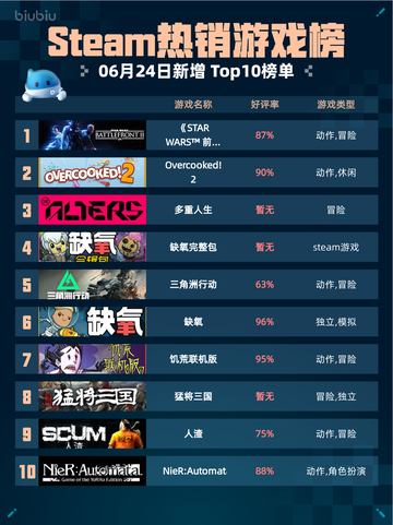 🔥Steam热销游戏榜《STAR WARS™ 前线™ II登顶🚀》截图1