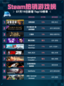 🔥Steam热销游戏榜动物迷城登顶！👑