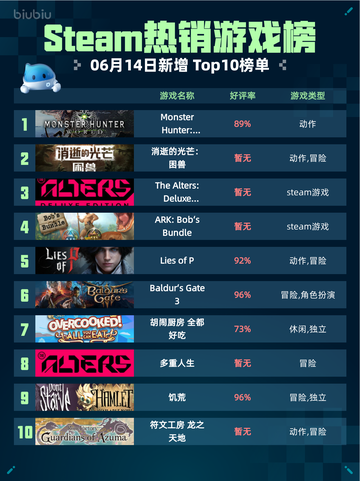 🔥Steam热销游戏榜Monster Hunter: World登顶💥截图1