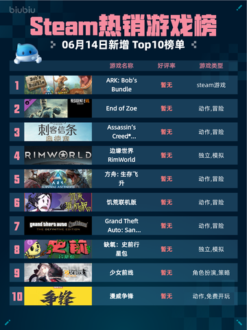 Steam热销游戏榜ARK: Bob’s Bundle登顶🔥🎮截图1