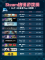 Steam热销游戏榜ARK: Bob’s Bundle登顶🔥🎮