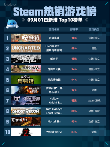 Steam热销游戏榜呓语小镇登顶🔥🎮💥截图1