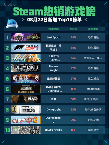 🔥Steam热销游戏榜Last Epoch登顶！💥截图1