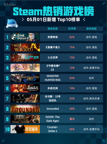 Steam热销游戏榜灵境奇谈登顶截图1