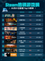 Steam热销游戏榜灵境奇谈登顶