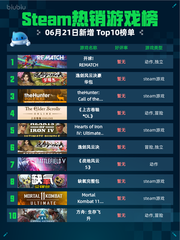 🔥Steam热销游戏榜开球! REMATCH登顶🎉截图1