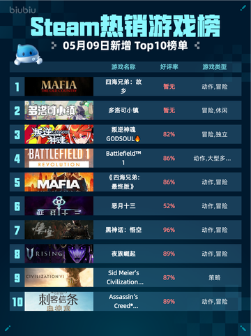 Steam热销游戏榜四海兄弟：故乡登顶截图1