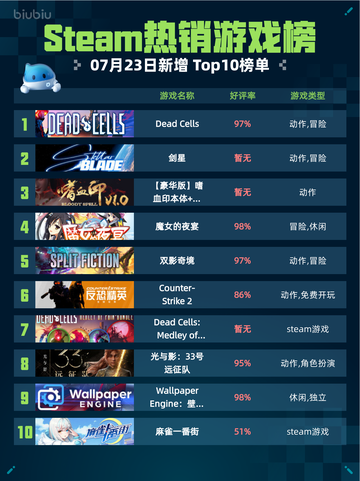 🔥Steam热销游戏榜Dead Cells登顶！💥截图1