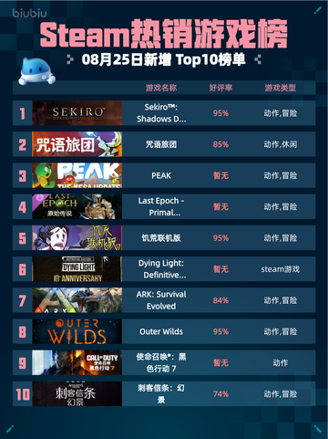 🔥Steam热销榜第一！只狼 GOTY Edition登顶✨截图1