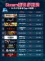 Steam热销游戏榜Resident Evil 7 Biohazard登顶