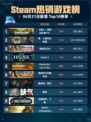 Steam热销游戏榜《猎人：荒野的召唤™》登顶🔥🎮