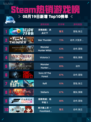 🔥Steam热销游戏榜深海迷航：冰点之下登顶💥