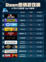 🔥Steam热销游戏榜F1® 25登顶💥