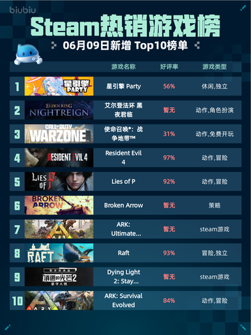 🔥Steam热销游戏榜星引擎 Party登顶🎉截图1