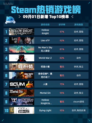 🔥Steam热销游戏榜Hollow Knight登顶👑截图1