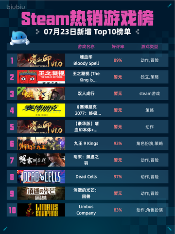 嗜血印登顶Steam榜首🔥Bloody Spell屠榜💥截图1