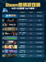 🌊Steam热销游戏榜深海迷航登顶🔥