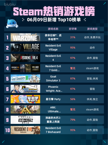 🔥Steam热销游戏榜使命召唤®：战争地带™登顶💥截图1