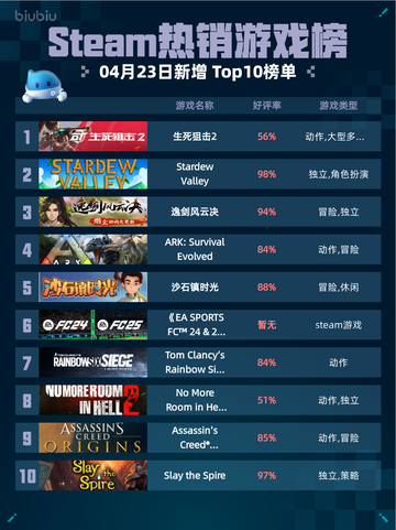 Steam热销游戏榜生死狙击2登顶截图1