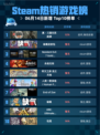 🔥Steam热销游戏榜真・三国无双 起源登顶💥