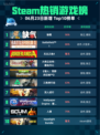 Steam热销游戏榜缺氧登顶🔥超神游戏🔥