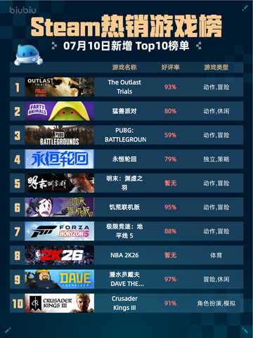 🔥Steam热销游戏榜The Outlast Trials登顶🎮💥截图1