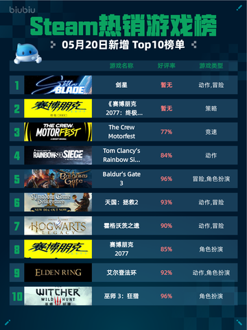 Steam热销游戏榜剑星登顶截图1