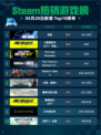 Steam热销游戏榜剑星登顶