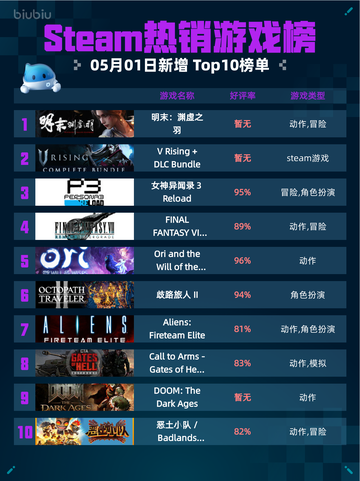 Steam热销游戏榜明末：渊虚之羽登顶截图1