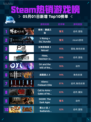 Steam热销游戏榜明末：渊虚之羽登顶