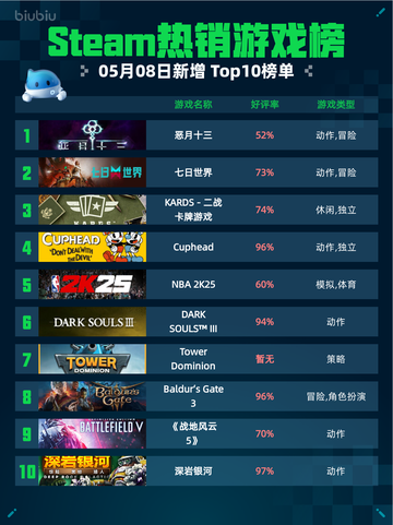 Steam热销游戏榜恶月十三登顶💥🔥截图1