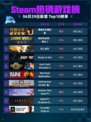 🔥Steam热销游戏榜情感反诈模拟器登顶💥