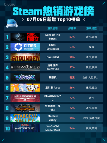 🔥Steam热销游戏榜Sons Of The Forest登顶💥截图1