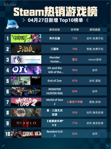 Steam热销游戏榜界外狂潮登顶截图1