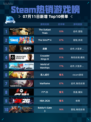 🔥Steam热销游戏榜The Outlast Trials登顶💥