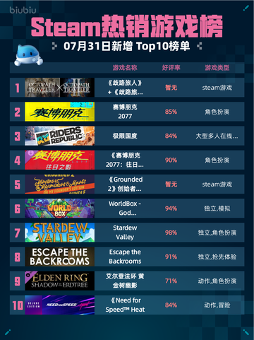 🎮Steam热销游戏榜《歧路旅人》＋《歧路旅人 II》合辑登顶🔥截图1