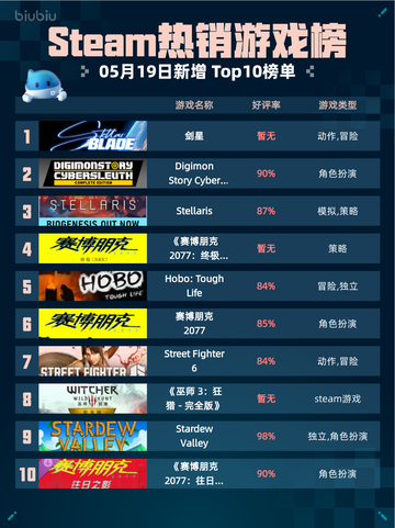 Steam热销游戏榜剑星登顶截图1