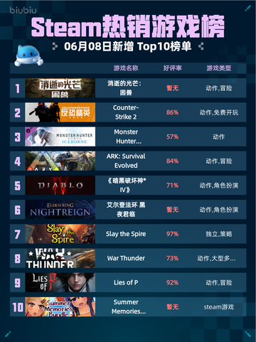 Steam热销游戏榜消逝的光芒：困兽登顶🔥🎮截图1