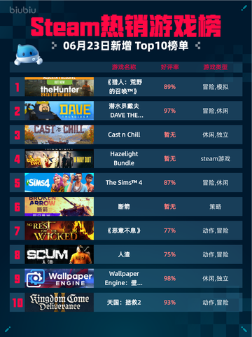 🎮Steam热销游戏榜《猎人：荒野的召唤™》登顶🔥超神💥截图1