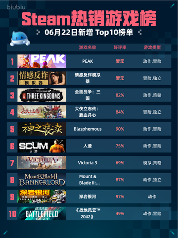 🔥Steam热销游戏榜PEAK登顶🎉超神游戏等你来战！截图1