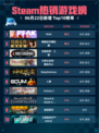 🔥Steam热销游戏榜PEAK登顶🎉超神游戏等你来战！