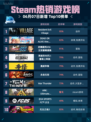 Steam热销游戏榜 Resident Evil Village登顶🔥🎮