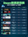 🔥Steam热销游戏榜三国杀登顶！👑