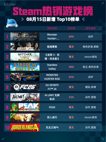 🔥Steam热销游戏榜《怪物猎人：世界》登顶！截图1